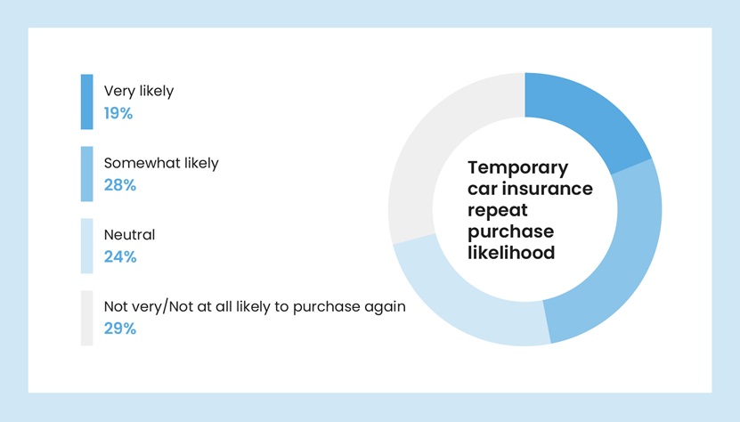 A light blue and grey pie chart showing how likely temporary car insurance users are to make a repeat purchase